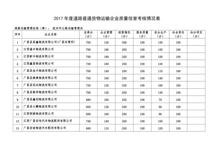 2017年度道路普通貨物運輸企業(yè)質(zhì)量信譽考核情況分析與展望